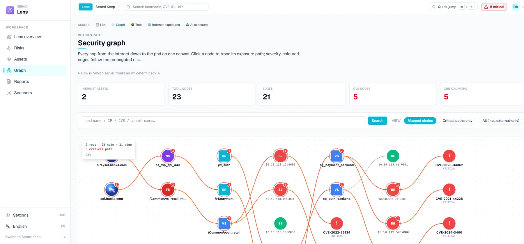 Seraxi Lens — security graph from internet-facing hostnames down to backends and CVEs